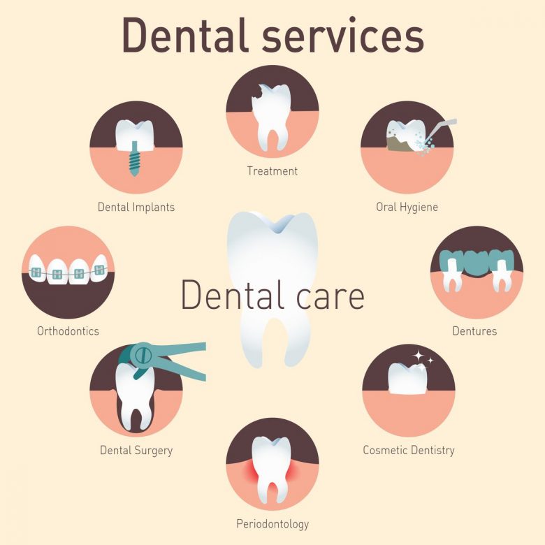 Why Most dentist office in Dwarka sector 12 Fail